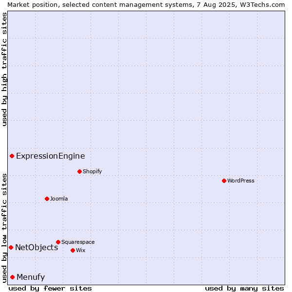 Market position of Menufy vs. ExpressionEngine vs. NetObjects