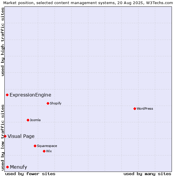 Market position of Menufy vs. ExpressionEngine vs. Visual Page