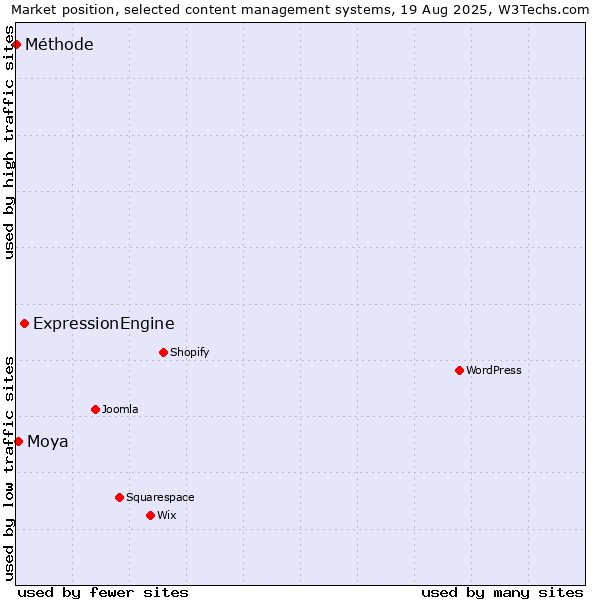 Market position of ExpressionEngine vs. Moya vs. Méthode