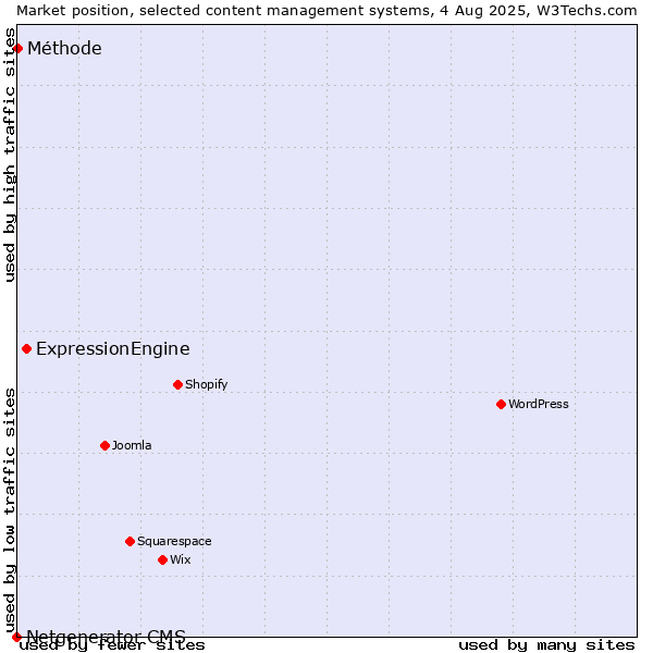 Market position of ExpressionEngine vs. Méthode vs. Netgenerator CMS