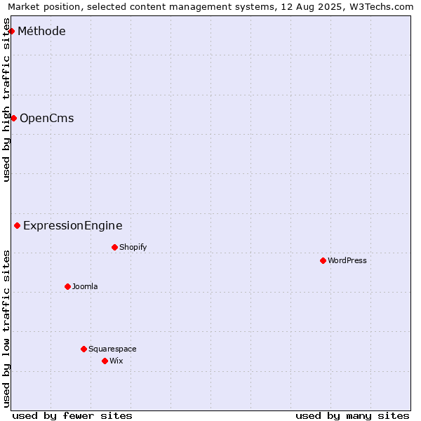 Market position of ExpressionEngine vs. OpenCms vs. Méthode