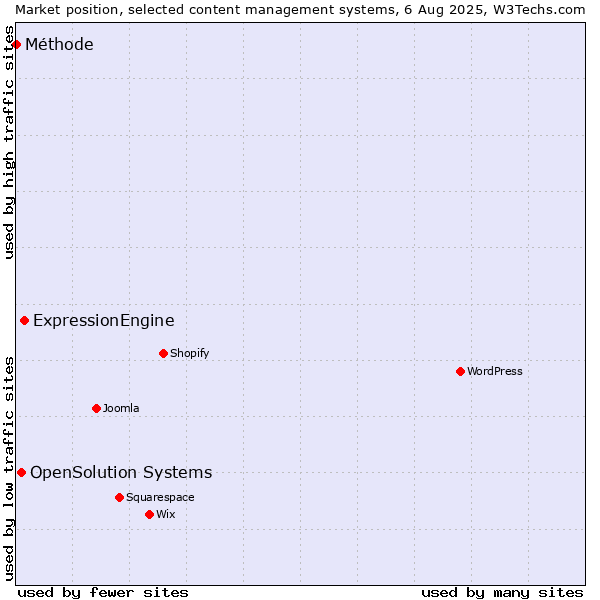 Market position of ExpressionEngine vs. OpenSolution Systems vs. Méthode
