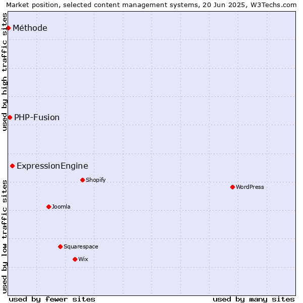 Market position of ExpressionEngine vs. PHP-Fusion vs. Méthode