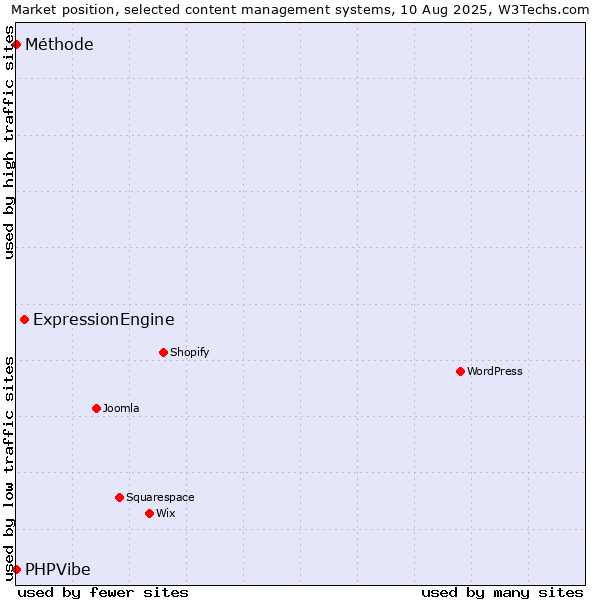 Market position of ExpressionEngine vs. Méthode vs. PHPVibe
