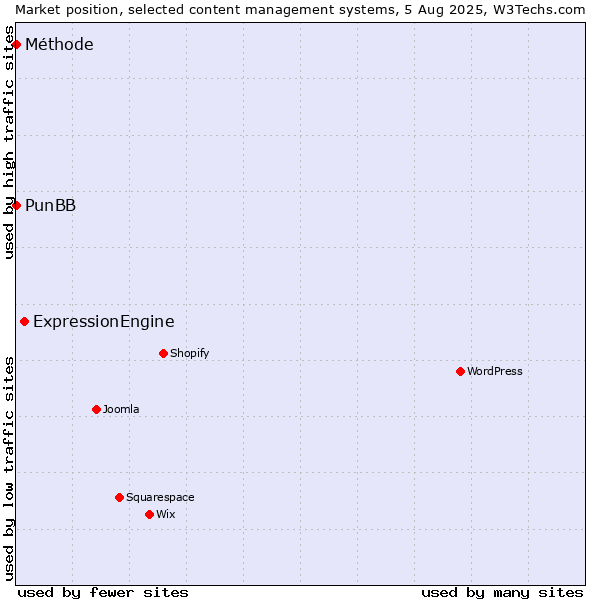 Market position of ExpressionEngine vs. PunBB vs. Méthode