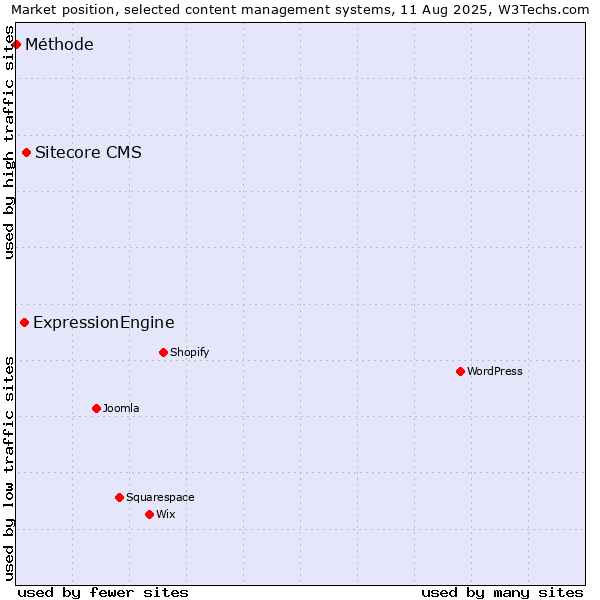 Market position of Sitecore CMS vs. ExpressionEngine vs. Méthode