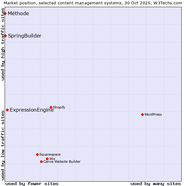 Market position of ExpressionEngine vs. SpringBuilder vs. Méthode