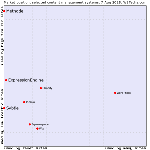 Market position of ExpressionEngine vs. Svbtle vs. Méthode
