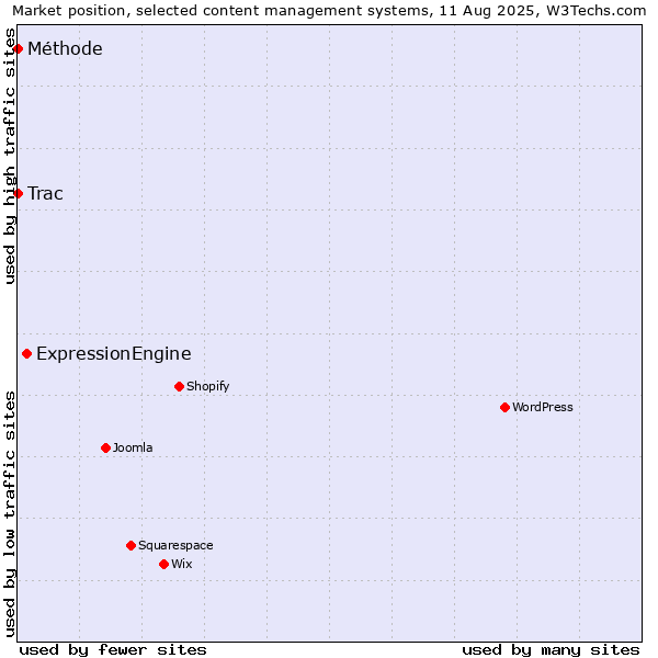 Market position of ExpressionEngine vs. Trac vs. Méthode