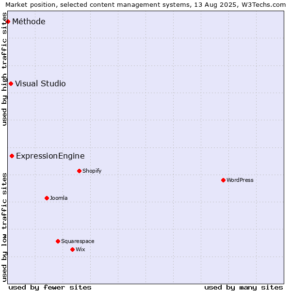 Market position of ExpressionEngine vs. Visual Studio vs. Méthode