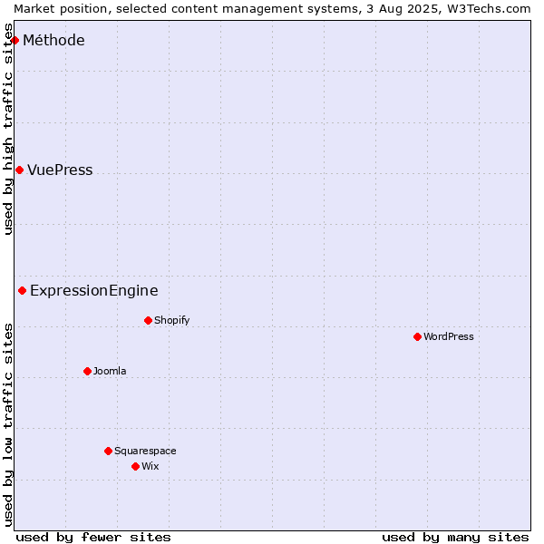 Market position of ExpressionEngine vs. VuePress vs. Méthode