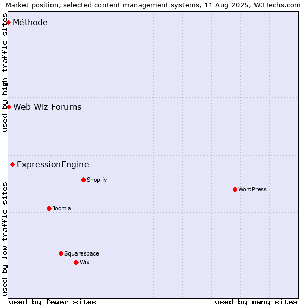 Market position of ExpressionEngine vs. Web Wiz Forums vs. Méthode