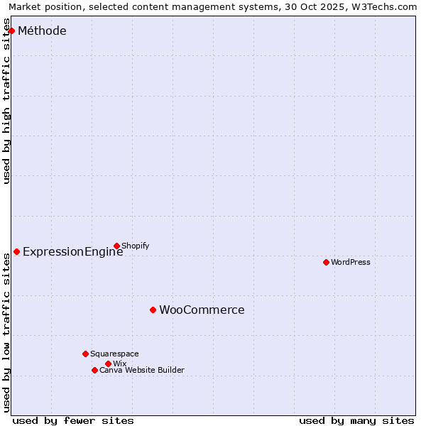 Market position of WooCommerce vs. ExpressionEngine vs. Méthode