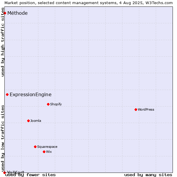 Market position of ExpressionEngine vs. Méthode vs. Yo!Kart