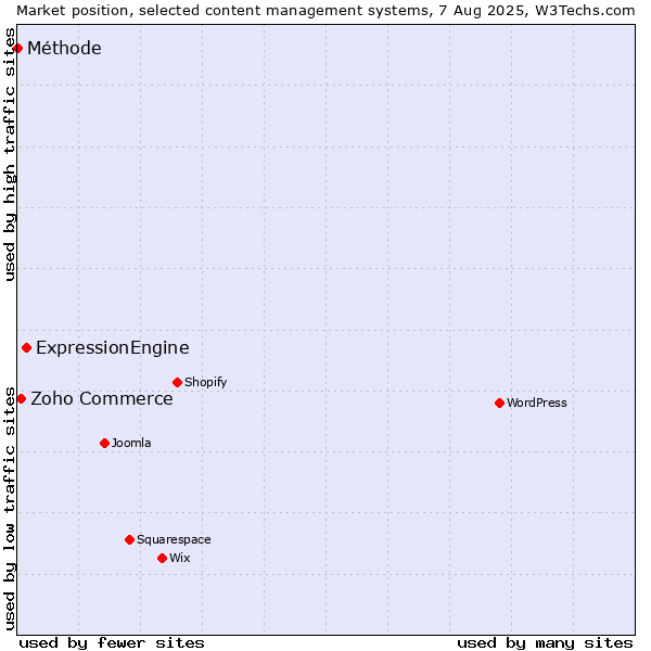 Market position of ExpressionEngine vs. Zoho Commerce vs. Méthode