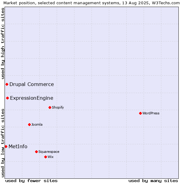 Market position of ExpressionEngine vs. Drupal Commerce vs. MetInfo