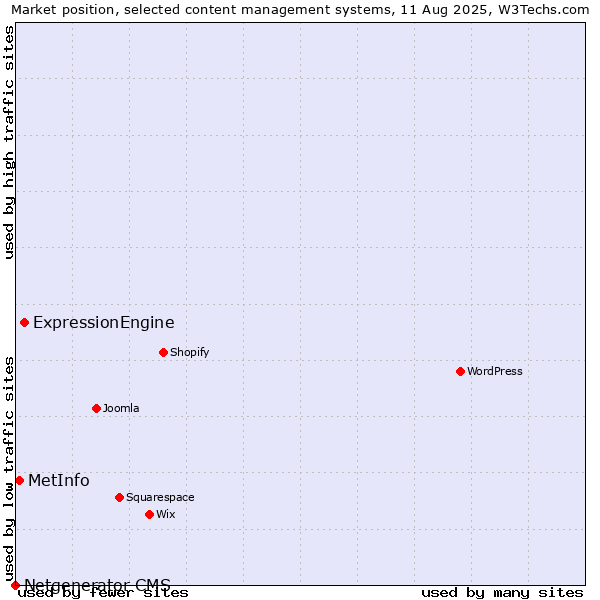 Market position of ExpressionEngine vs. MetInfo vs. Netgenerator CMS