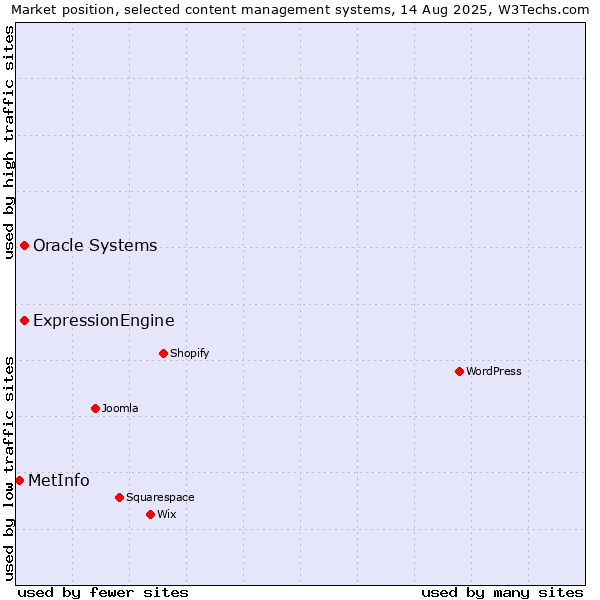 Market position of Oracle Systems vs. ExpressionEngine vs. MetInfo