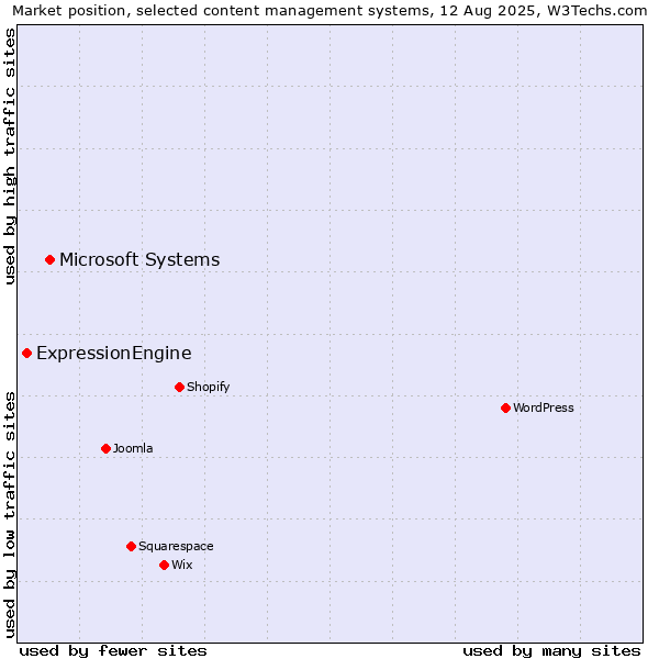Market position of Microsoft Systems vs. ExpressionEngine