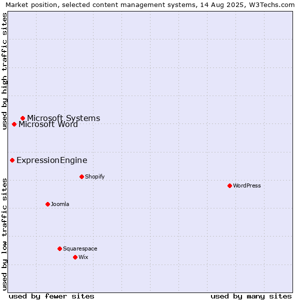 Market position of Microsoft Systems vs. Microsoft Word vs. ExpressionEngine