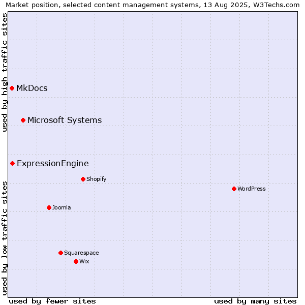 Market position of Microsoft Systems vs. ExpressionEngine vs. MkDocs