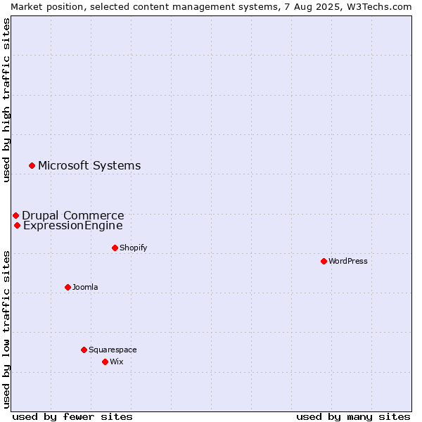 Market position of Microsoft Systems vs. ExpressionEngine vs. Drupal Commerce