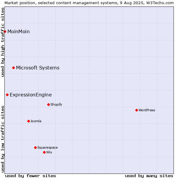 Market position of Microsoft Systems vs. ExpressionEngine vs. MoinMoin