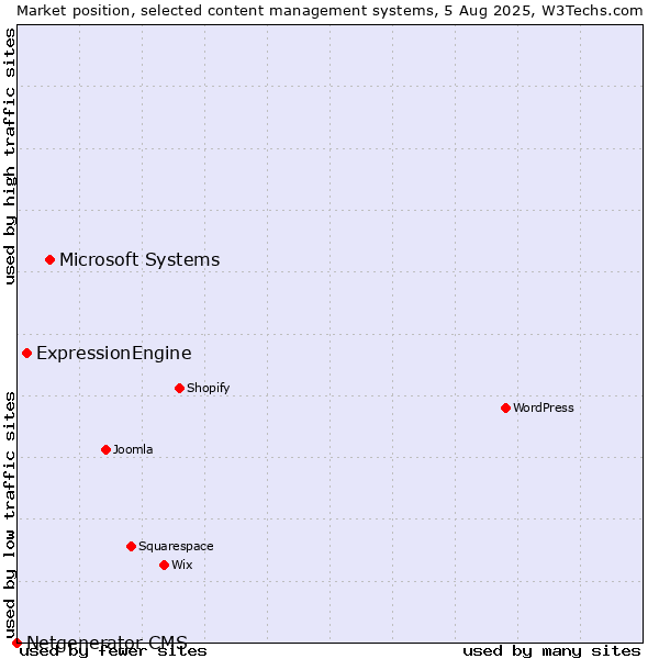 Market position of Microsoft Systems vs. ExpressionEngine vs. Netgenerator CMS