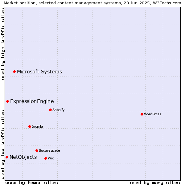 Market position of Microsoft Systems vs. ExpressionEngine vs. NetObjects