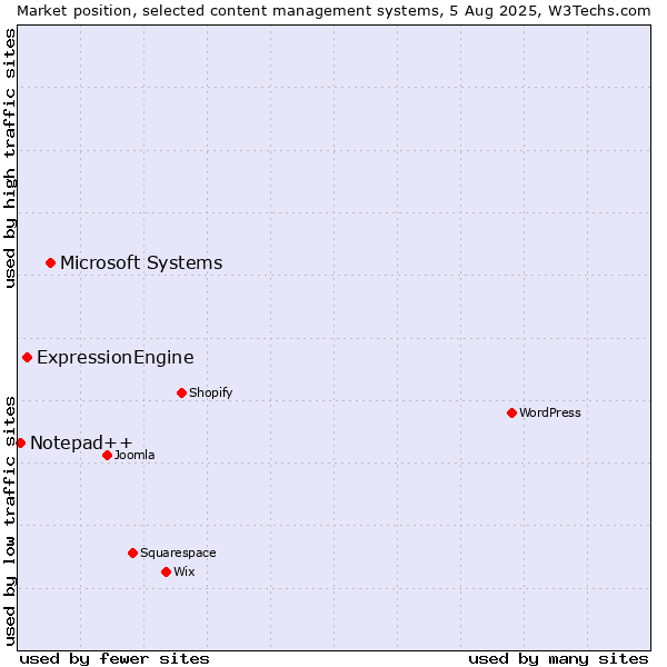 Market position of Microsoft Systems vs. ExpressionEngine vs. Notepad++