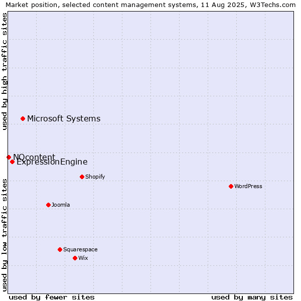 Market position of Microsoft Systems vs. ExpressionEngine vs. NQcontent