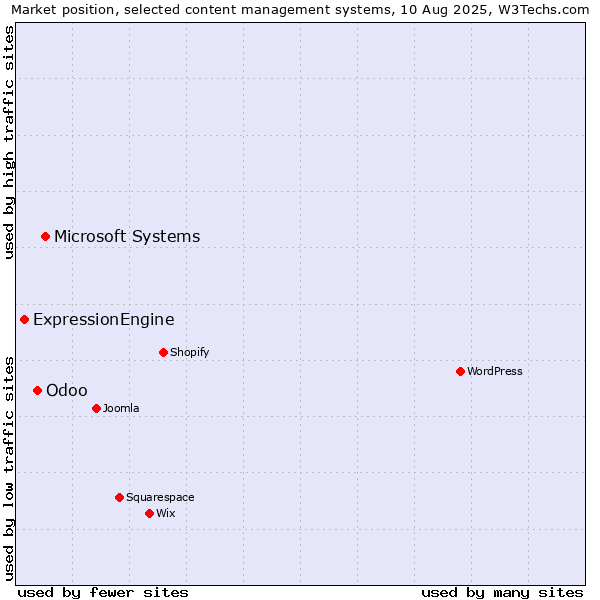 Market position of Microsoft Systems vs. Odoo vs. ExpressionEngine