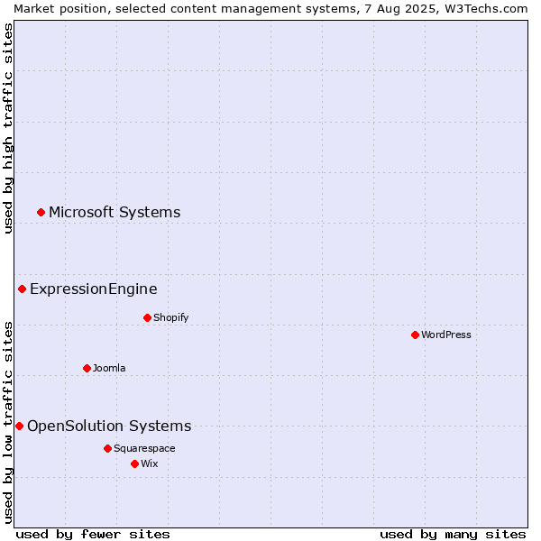 Market position of Microsoft Systems vs. ExpressionEngine vs. OpenSolution Systems