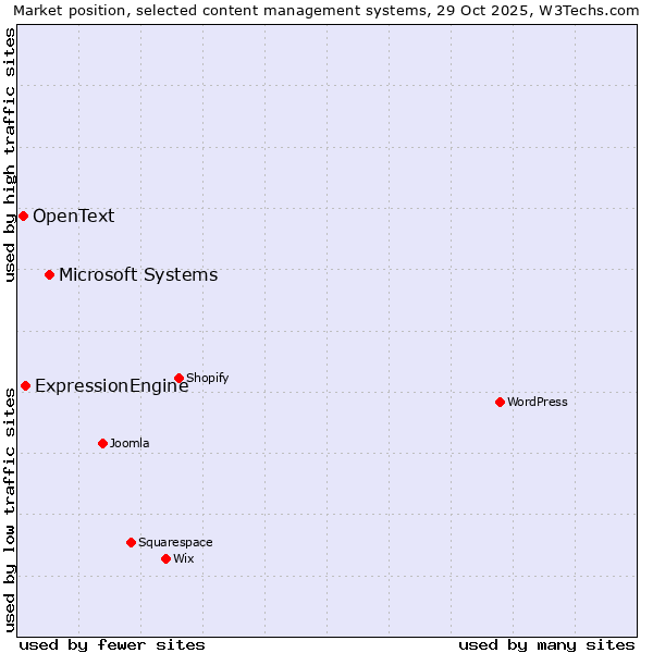 Market position of Microsoft Systems vs. ExpressionEngine vs. OpenText