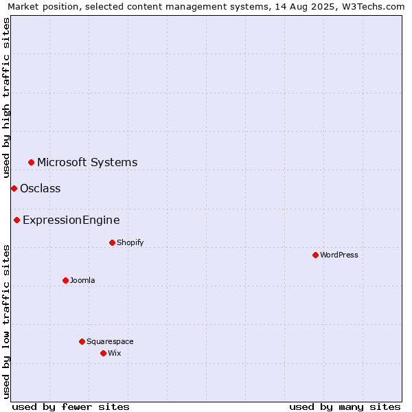 Market position of Microsoft Systems vs. ExpressionEngine vs. Osclass