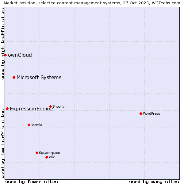 Market position of Microsoft Systems vs. ExpressionEngine vs. ownCloud