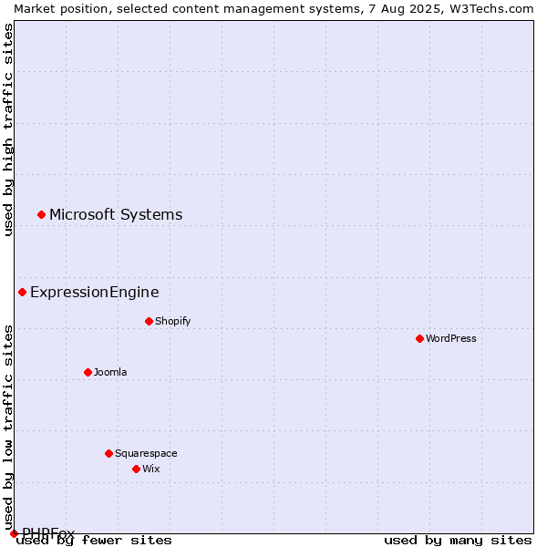 Market position of Microsoft Systems vs. ExpressionEngine vs. PHPFox