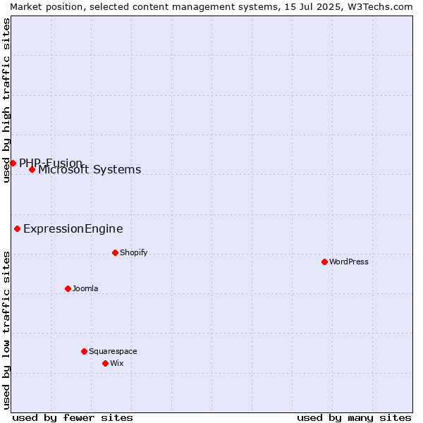 Market position of Microsoft Systems vs. ExpressionEngine vs. PHP-Fusion