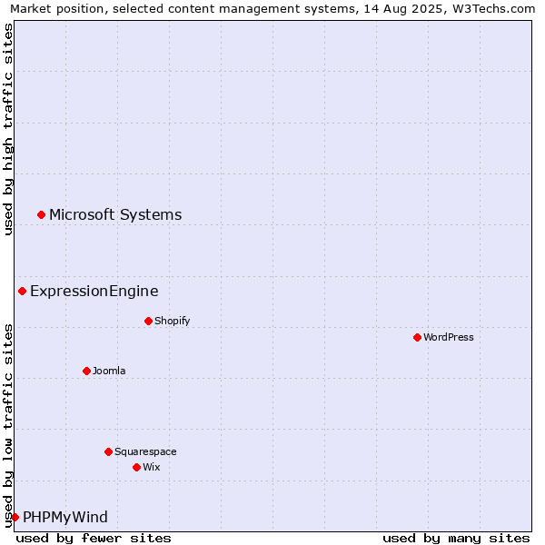 Market position of Microsoft Systems vs. ExpressionEngine vs. PHPMyWind