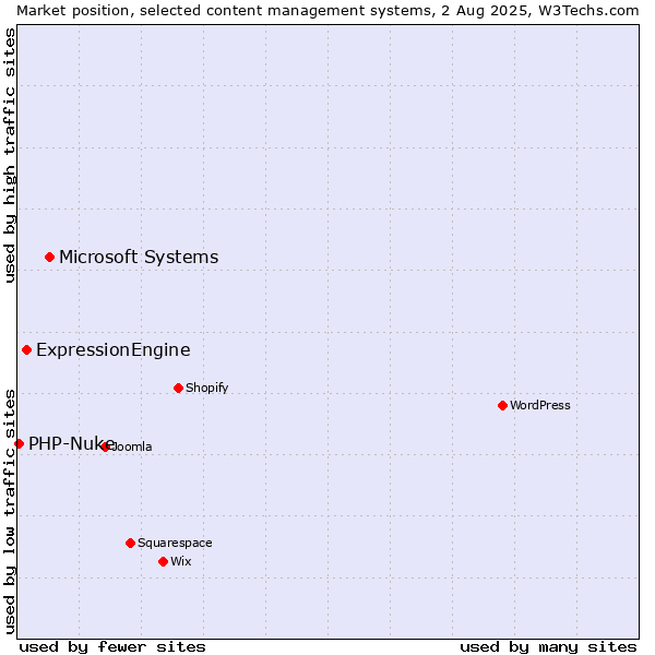 Market position of Microsoft Systems vs. ExpressionEngine vs. PHP-Nuke
