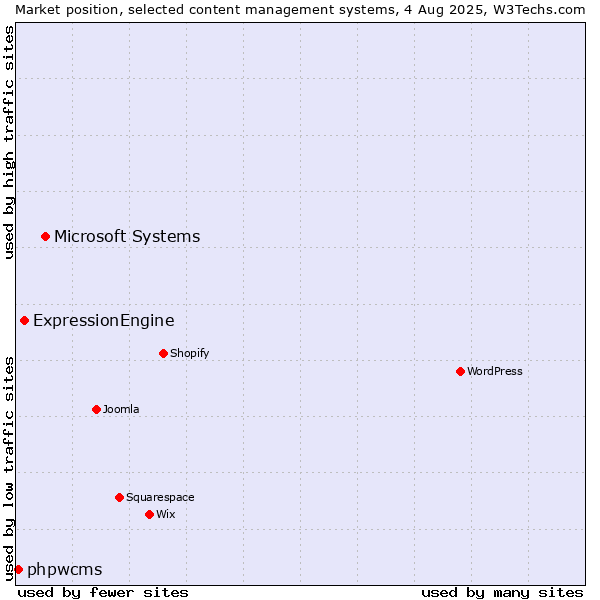 Market position of Microsoft Systems vs. ExpressionEngine vs. phpwcms