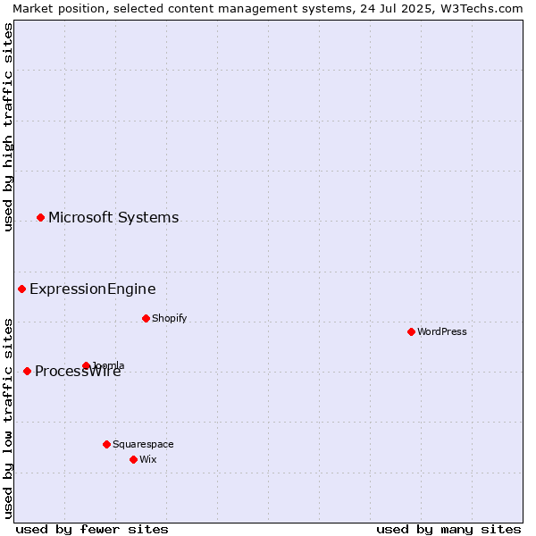 Market position of Microsoft Systems vs. ProcessWire vs. ExpressionEngine