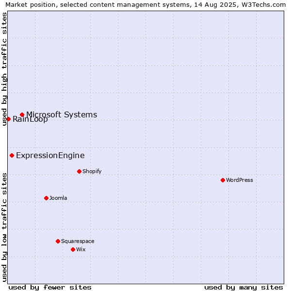 Market position of Microsoft Systems vs. ExpressionEngine vs. RainLoop