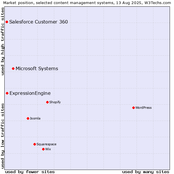 Market position of Microsoft Systems vs. ExpressionEngine vs. Salesforce Customer 360