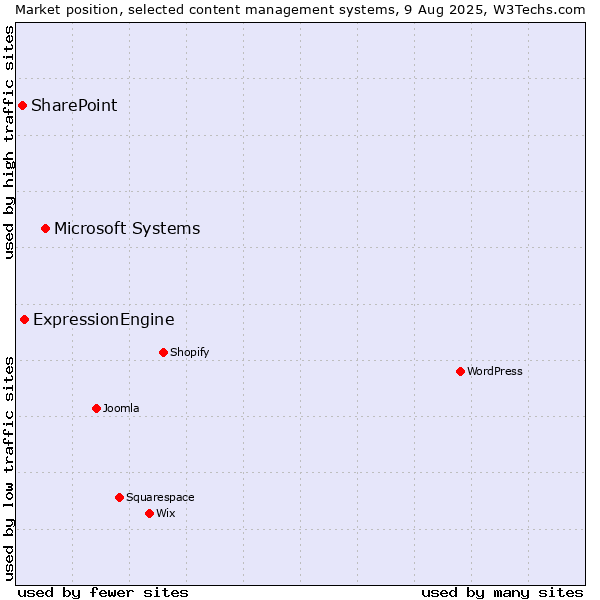 Market position of Microsoft Systems vs. ExpressionEngine vs. SharePoint