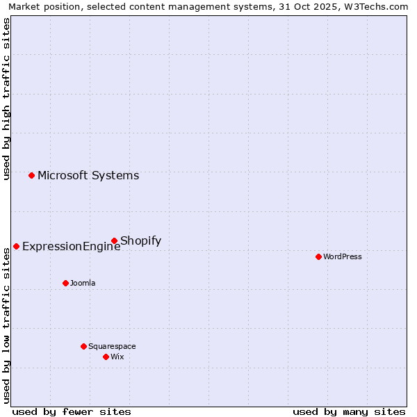 Market position of Shopify vs. Microsoft Systems vs. ExpressionEngine
