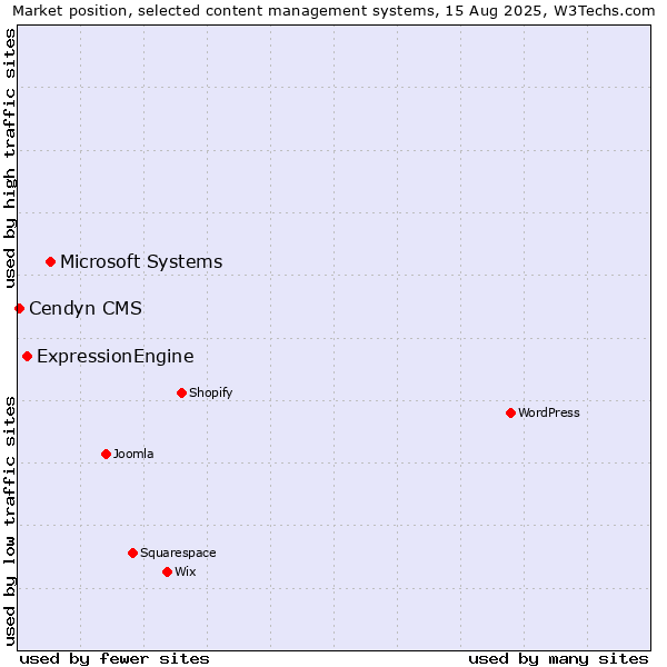 Market position of Microsoft Systems vs. ExpressionEngine vs. Cendyn CMS