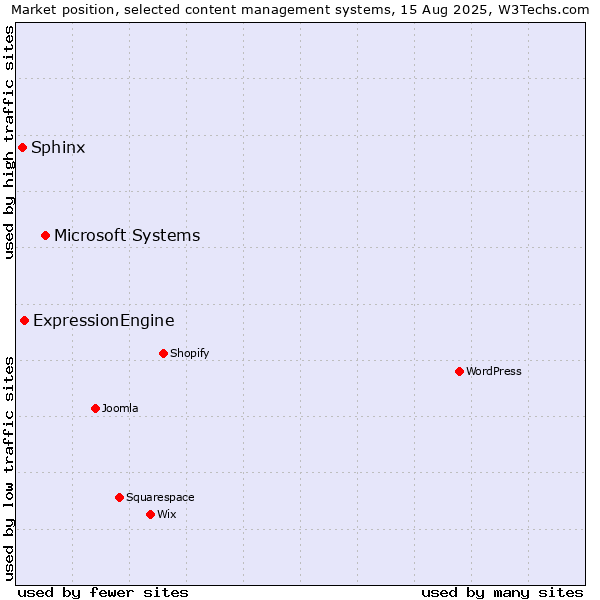 Market position of Microsoft Systems vs. ExpressionEngine vs. Sphinx