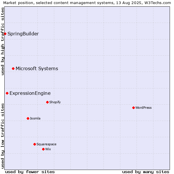 Market position of Microsoft Systems vs. ExpressionEngine vs. SpringBuilder