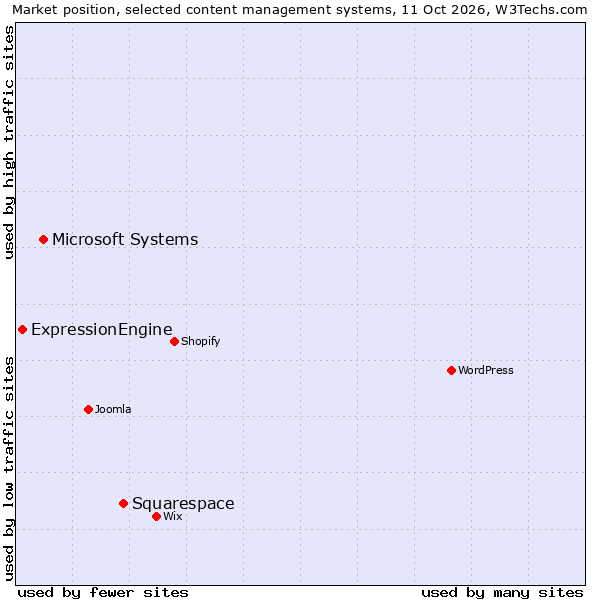 Market position of Squarespace vs. Microsoft Systems vs. ExpressionEngine